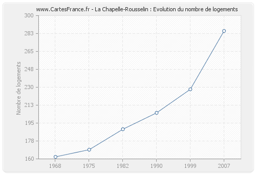 La Chapelle-Rousselin : Evolution du nombre de logements